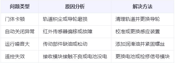 富蕴兰州厂房富蕴工业门常见问题与应对方案表