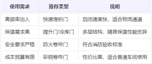 富蕴兰州厂房富蕴工业门选购建议