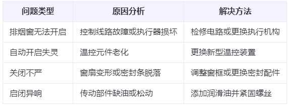 富蕴兰州富蕴排烟窗常见问题与应对措施分析表